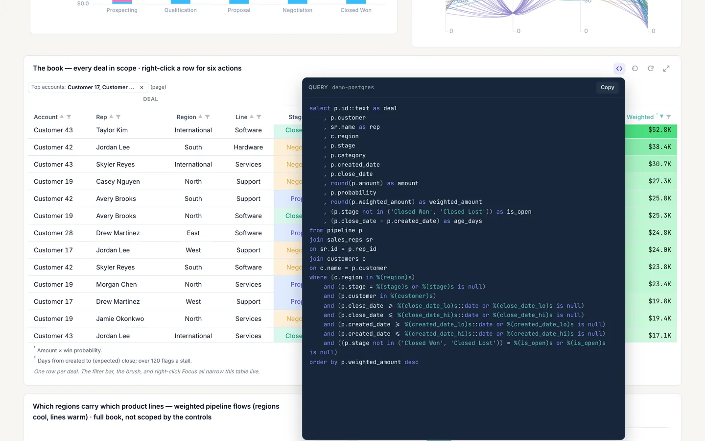 the dark QUERY popover showing the where clause with %(region)s, %(stage)s, %(customer)s, %(close_date_lo)s and the other bound params